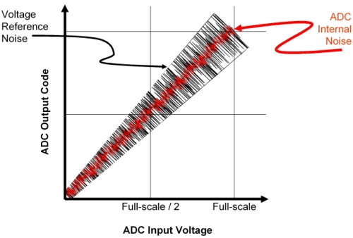 圖2：電壓參考和 ADC 噪聲對轉(zhuǎn)換器輸出碼的影響。（電子系統(tǒng)設計）