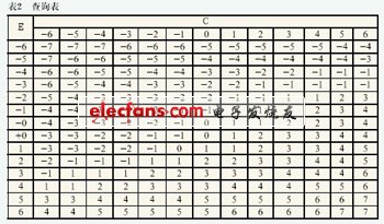 模糊控制查詢表