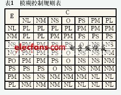 模糊控制規則表