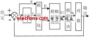 模糊控制器框圖