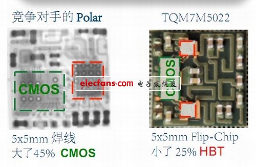 圖2：采用Flip-Clip 封裝的TQM7M5022與競(jìng)爭(zhēng)產(chǎn)品的尺寸比較。（電子系統(tǒng)設(shè)計(jì)）