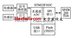 WTIM模塊架構圖