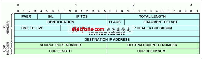 圖2. UDP/IPv4報頭。