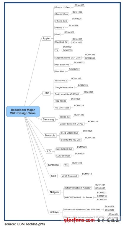 拆解顯示博通擠掉Marvell成蘋果最大WiFi供應(yīng)商(電子工程專輯)