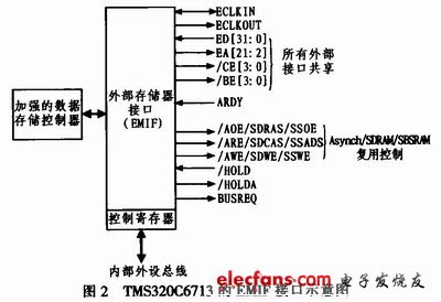 TMS320C6713的EMIF接口信號示意圖