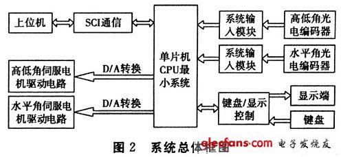 硬件系統(tǒng)框圖