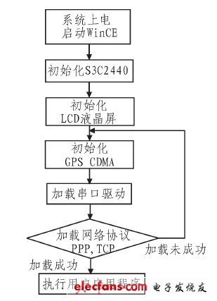 終端軟件設計流程圖