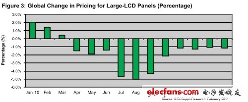 庫存較高是2月份大型LCD面板價格下降主要原因（電子系統(tǒng)設(shè)計）