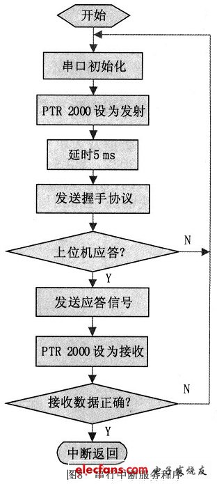 串行中斷服務(wù)程序