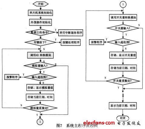 系統(tǒng)主程序流程