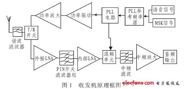 無線收發信機中接收機