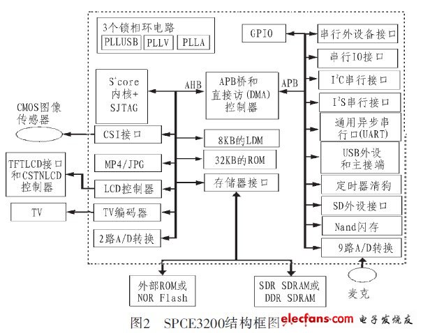 SPCE3200結(jié)構(gòu)圖