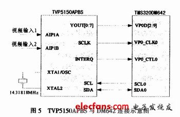 TVP5150APBS與TMS320DM642的連接示意