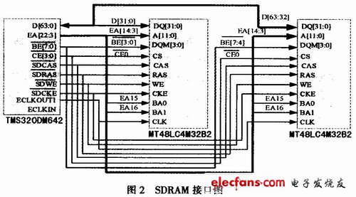 TMS320DM642的SDRAM接口圖