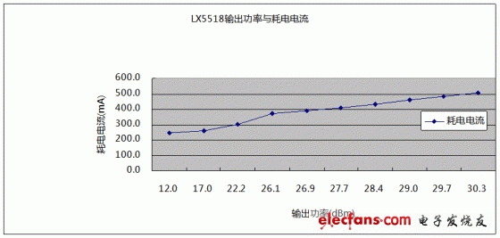 2.437GHz下，LX5518輸出功率與耗電電流關系