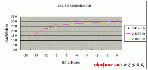 LX5518輸入功率與輸出功率對應關系