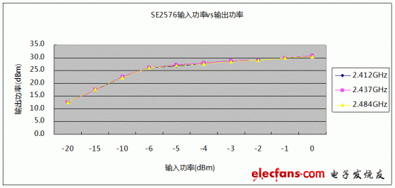 SE2576輸入功率與輸出功率對應關系