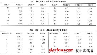 實驗結果