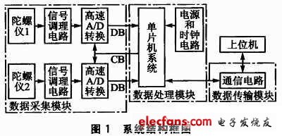 檢測儀的數據采集系統結構框圖