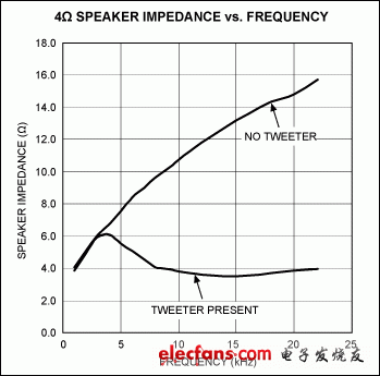 Figure 8. Typical 4Ω speaker impedance vs. frequency.