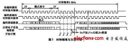 時鐘頻率與數據處傳輸