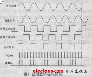 自動(dòng)數(shù)字鑒相法