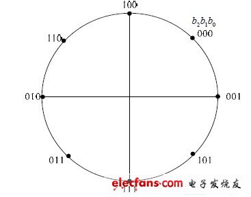 8PSK 調制星座