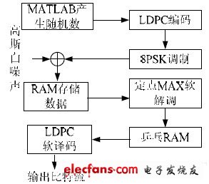 硬件設計仿真