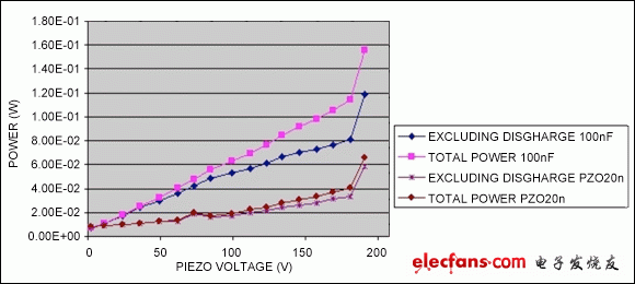 圖11. 功耗與壓電電壓曲線圖，用單層和多層壓電體模擬按鍵的按壓。當(dāng)電壓超過180V，MAX11835的原邊鉗位開啟，功耗會(huì)急劇上升。