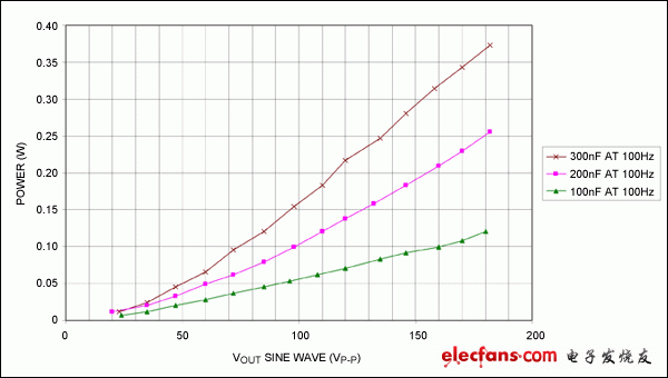 圖 9A.  100Hz連續(xù)正弦波下，功耗隨負(fù)載的變化曲線