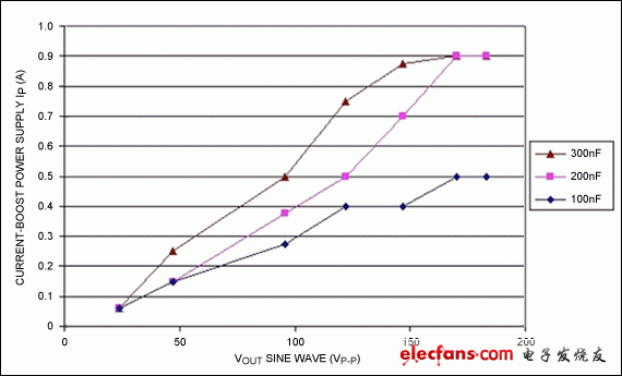 圖9B. 峰值boost電源電流隨負(fù)載變化的曲線圖，測試條件：頻率 = 100Hz的正弦波；boost電源電壓 = 4.2V；boost電源去耦電容 = 10?F；使用6:1變壓器。