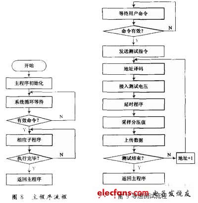 單片機的工作流程