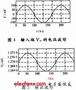 輸出波形