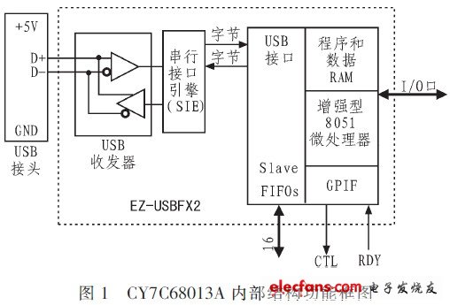 CY7C68013A的內(nèi)部結(jié)構(gòu)功能框圖