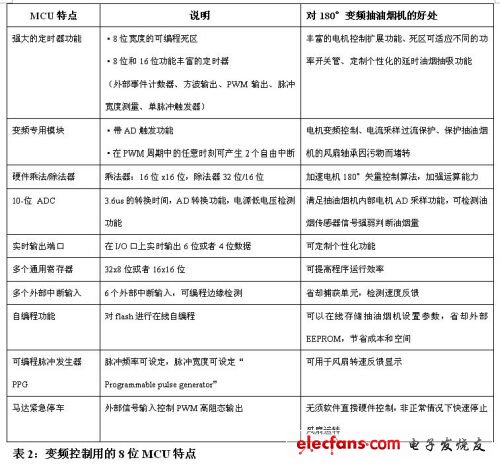 基于8位MCU的直流變頻抽油煙機解決方案