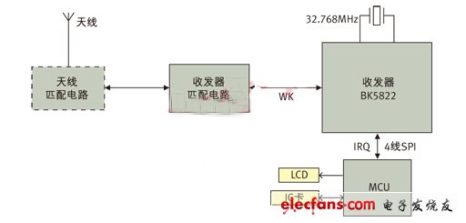 圖3： 應用BK5822實現(xiàn)的ETC OBU系統(tǒng)框圖。