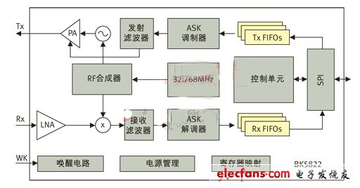 圖2： BK5822射頻收發(fā)器內部的系統(tǒng)框圖