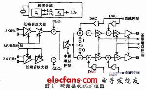 雙頻接收機(jī)詳細(xì)框圖