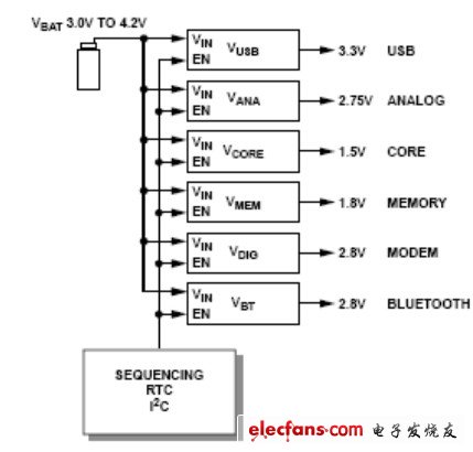 便攜式系統(tǒng)中的電源管理模塊