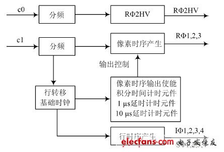 驅(qū)動(dòng)時(shí)序設(shè)計(jì)框圖