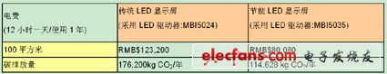 計算方式：2009年大陸工業(yè)用電平均電價：0.53RMB/千瓦-小時(以一天點12小時計算),碳排放量以中國電力CO2排放系數: 0.758 kg CO2/千瓦-小時計算