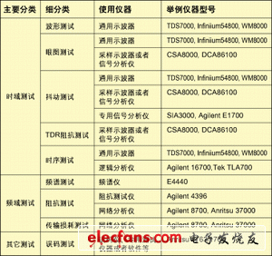 信號完整性的測試手段