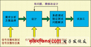 常見的硬件設計流程