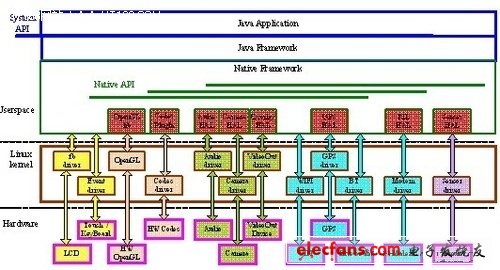 Android平臺移植應該做的主要工作