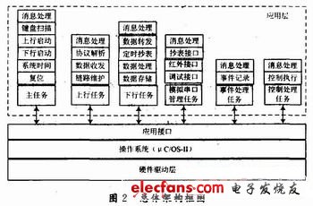 整體架構