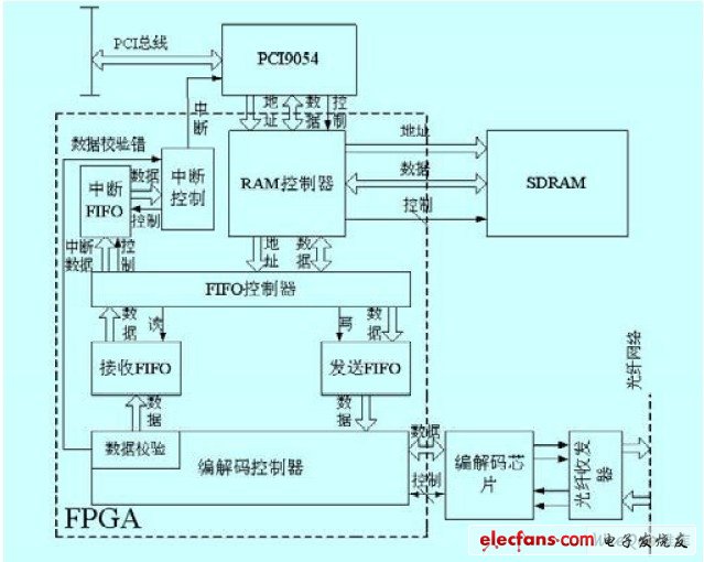 反射內存卡系統的總體框圖