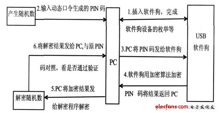 USB2. 0軟件狗加密保護(hù)流程圖。