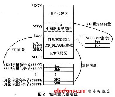 假向量的重定位