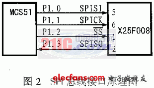 SPI總線在51系列單片機系統中的實現