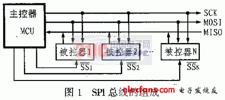 SPI總線在51系列單片機系統中的實現